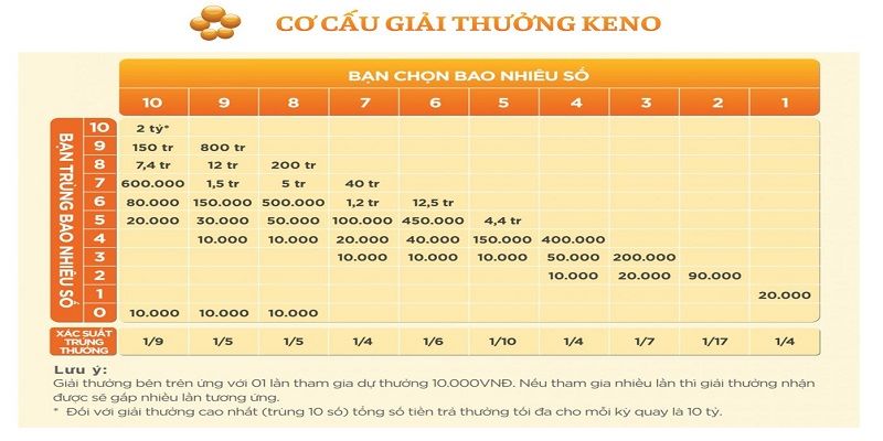 Những cách chơi Keno phổ biến nhất hiện nay